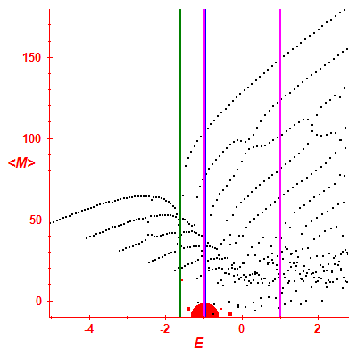Peres lattice <M>